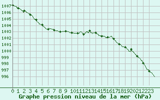 Courbe de la pression atmosphrique pour Dinard (35)