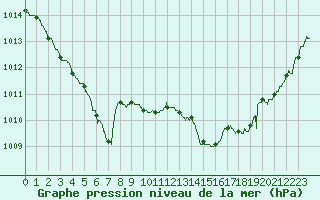 Courbe de la pression atmosphrique pour Quimper (29)