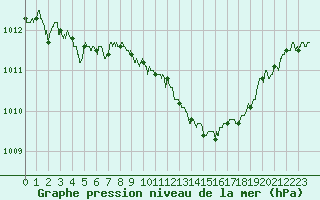 Courbe de la pression atmosphrique pour Guret Saint-Laurent (23)