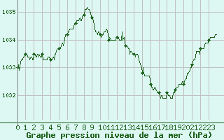 Courbe de la pression atmosphrique pour Besanon (25)