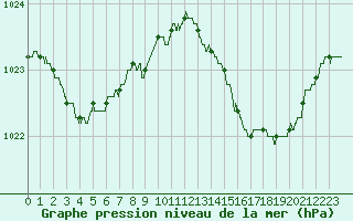 Courbe de la pression atmosphrique pour Istres (13)