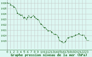 Courbe de la pression atmosphrique pour Saint-Etienne (42)