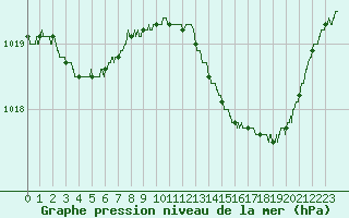 Courbe de la pression atmosphrique pour Saint-Quentin (02)