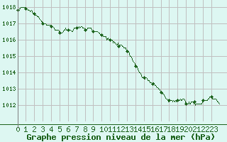 Courbe de la pression atmosphrique pour Auxerre-Perrigny (89)
