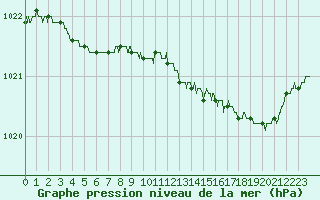 Courbe de la pression atmosphrique pour Le Touquet (62)