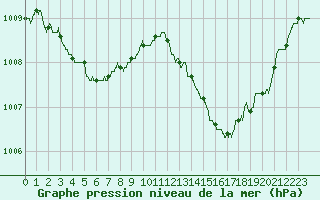 Courbe de la pression atmosphrique pour Bailleul-Le-Soc (60)