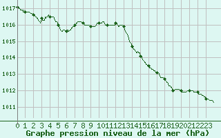 Courbe de la pression atmosphrique pour Calvi (2B)