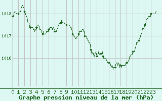 Courbe de la pression atmosphrique pour Bziers Cap d