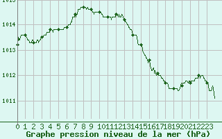 Courbe de la pression atmosphrique pour Cap Pertusato (2A)