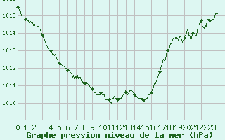 Courbe de la pression atmosphrique pour Avord (18)