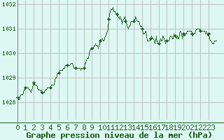 Courbe de la pression atmosphrique pour Ploudalmezeau (29)