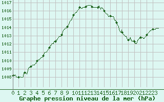 Courbe de la pression atmosphrique pour Biscarrosse (40)