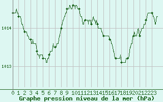 Courbe de la pression atmosphrique pour Istres (13)