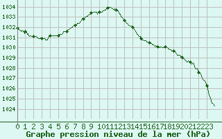 Courbe de la pression atmosphrique pour Saint-Dizier (52)