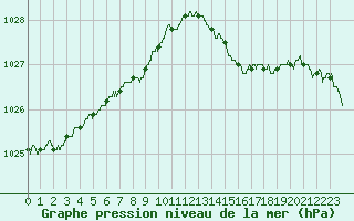 Courbe de la pression atmosphrique pour Le Touquet (62)