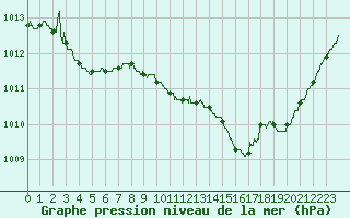 Courbe de la pression atmosphrique pour Alenon (61)