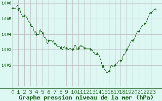 Courbe de la pression atmosphrique pour Bziers Cap d