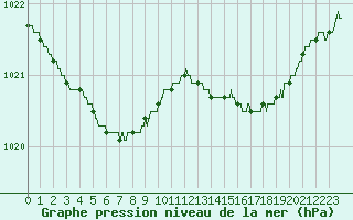 Courbe de la pression atmosphrique pour Lannion (22)