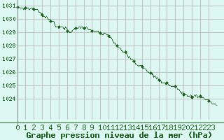 Courbe de la pression atmosphrique pour Cap Corse (2B)