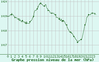 Courbe de la pression atmosphrique pour Salon-de-Provence (13)