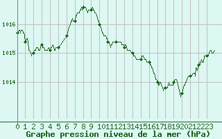 Courbe de la pression atmosphrique pour Avignon (84)