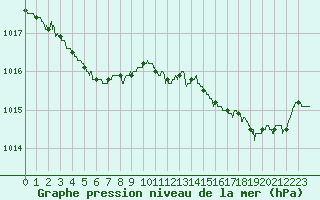 Courbe de la pression atmosphrique pour Alenon (61)