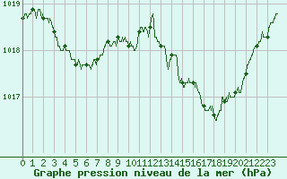 Courbe de la pression atmosphrique pour Laval (53)