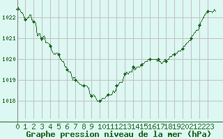 Courbe de la pression atmosphrique pour Bordeaux (33)