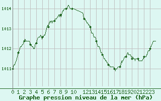 Courbe de la pression atmosphrique pour Le Bourget (93)
