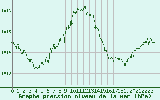 Courbe de la pression atmosphrique pour Leucate (11)