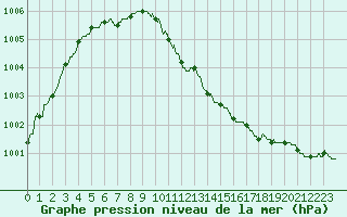 Courbe de la pression atmosphrique pour Brest (29)