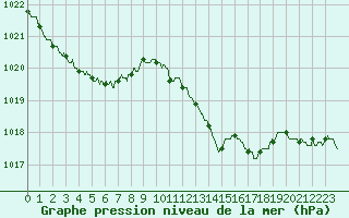 Courbe de la pression atmosphrique pour Lorient (56)