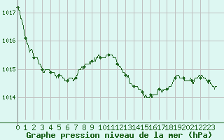 Courbe de la pression atmosphrique pour Dijon / Longvic (21)
