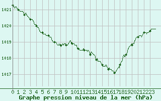 Courbe de la pression atmosphrique pour Lille (59)
