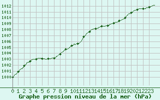Courbe de la pression atmosphrique pour Ploudalmezeau (29)