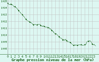 Courbe de la pression atmosphrique pour Nevers (58)