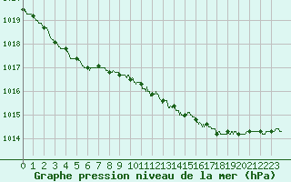 Courbe de la pression atmosphrique pour Trappes (78)