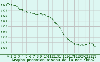 Courbe de la pression atmosphrique pour Evreux (27)