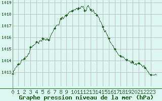Courbe de la pression atmosphrique pour Lyon - Bron (69)