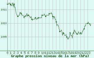 Courbe de la pression atmosphrique pour Deauville (14)
