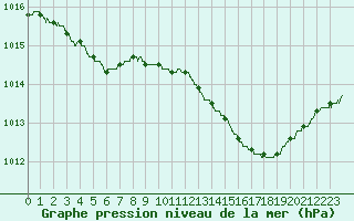Courbe de la pression atmosphrique pour Montpellier (34)