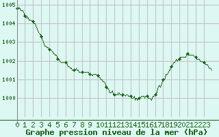 Courbe de la pression atmosphrique pour Saint-Quentin (02)