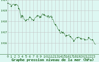 Courbe de la pression atmosphrique pour Ile du Levant (83)