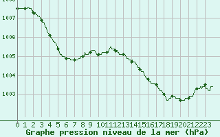 Courbe de la pression atmosphrique pour Boulogne (62)