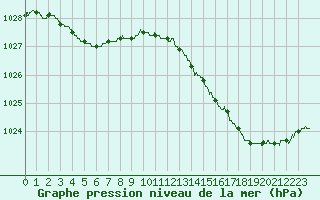 Courbe de la pression atmosphrique pour Angoulme - Brie Champniers (16)