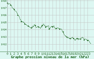 Courbe de la pression atmosphrique pour Cazaux (33)