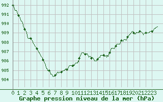 Courbe de la pression atmosphrique pour Guret Saint-Laurent (23)