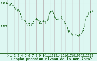 Courbe de la pression atmosphrique pour Cognac (16)
