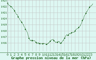 Courbe de la pression atmosphrique pour Albi (81)