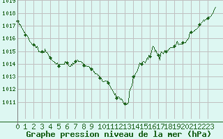 Courbe de la pression atmosphrique pour Annecy (74)